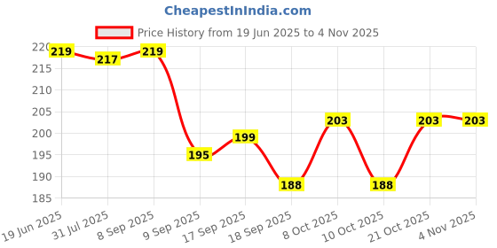 flipkart.com tia crafts Bio-Degradable | Disposable Cutlery Wooden (100pcs) Disposable Wooden Serving Fork tia crafts Price History Graph from 19 Jun 2025 to 2 Nov 2025