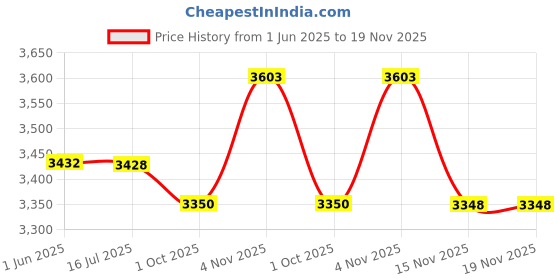 flipkart.com jay gelambe BIO ENERGY MAGNETIC FIELD SLEEPING THERAPY MATTRESS PAD/TOPPER (4x6 feet) jay gelambe Price History Graph from 1 Jun 2025 to 19 Nov 2025