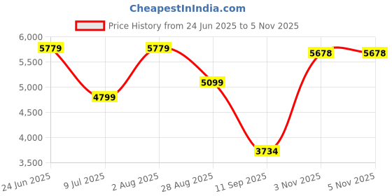 flipkart.com henuenterprise Bio Energy Magnetic Field Sleeping Therapy Single Bed Mattress henuenterprise Price History Graph from 24 Jun 2025 to 3 Nov 2025
