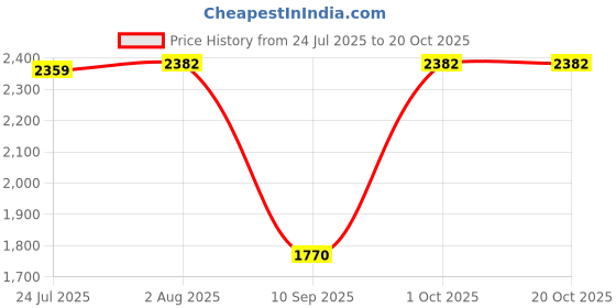 flipkart.com jinal enterprise Bio Energy Magnetic Field Sleeping Therapy Single Bed Mattress jinal enterprise Price History Graph from 24 Jul 2025 to 20 Oct 2025