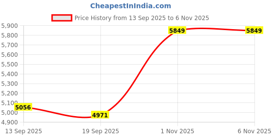 flipkart.com swastham Bio Energy Magnetic Mattress with Pillow Pad (72 x 72 Inch) swastham Price History Graph from 13 Sep 2025 to 5 Nov 2025