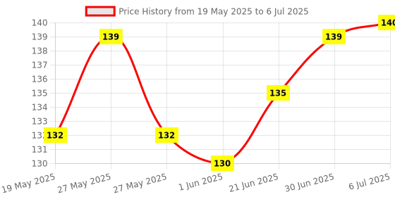 flipkart.com Bio JSB0021 Glucometer Lancets Price History Graph from 19 May 2025 to 6 Jul 2025