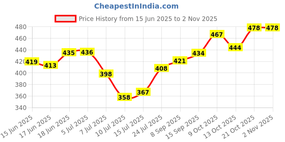 flipkart.com dp life care Bio magnetic hand belt Hand Support dp life care Price History Graph from 15 Jun 2025 to 2 Nov 2025