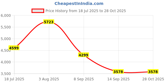 flipkart.com omsan care Bio Magnetic Mattress Topper/Pad (6x6 feet) with 2 Magnetic Therapy Pillow omsan care Price History Graph from 18 Jul 2025 to 27 Oct 2025