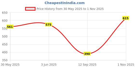 flipkart.com nestcierge Bio Magnetic Water Bottle Cover | Water Energy Pad nestcierge Price History Graph from 30 May 2025 to 1 Nov 2025