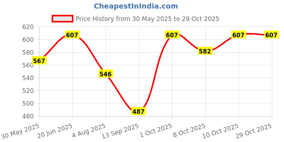 flipkart.com attilio Bio Magnetic Water Bottle Cover | Water Energy Pad attilio Price History Graph from 30 May 2025 to 29 Oct 2025