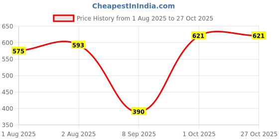 flipkart.com mdexport Bio Magnetic Water Bottle Cover | Water Energy Pad mdexport Price History Graph from 1 Aug 2025 to 27 Oct 2025