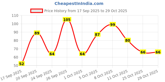 flipkart.com biotique BIO ORANGE PEEL Revitalizing Body Soap biotique Price History Graph from 17 Sep 2025 to 29 Oct 2025