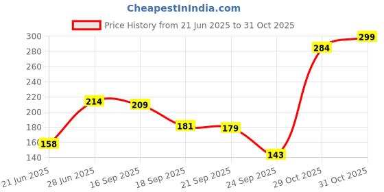 flipkart.com indus valley Bio Organic 100% Natural Bhringraj Powder indus valley Price History Graph from 21 Jun 2025 to 29 Oct 2025