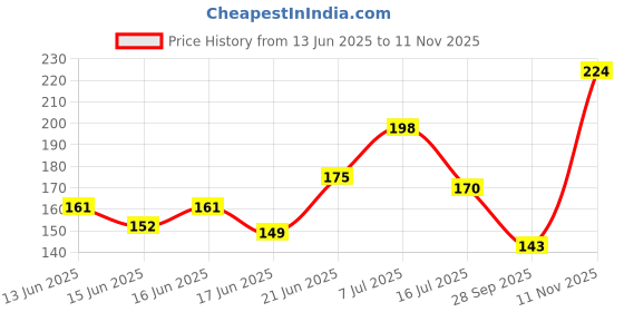 flipkart.com indus valley Bio Organic 100% Natural Reetha Powder indus valley Price History Graph from 13 Jun 2025 to 11 Nov 2025