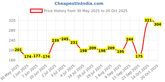flipkart.com indus valley Bio Organic 100% Pure Hibiscus Powder indus valley Price History Graph from 30 May 2025 to 20 Oct 2025