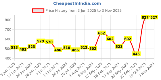 flipkart.com indus valley Bio Organic Essential Oils Gift Pack , including peppermint, lemongrass, rosemary, lavender, eucalyptus, tea tree essential oils combo indus valley Price History Graph from 3 Jun 2025 to 2 Nov 2025