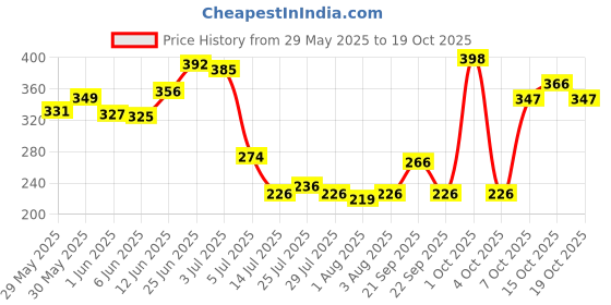 flipkart.com indus valley BIO Organic Extra Virgin Olive Massage Oil - Twin Pack indus valley Price History Graph from 29 May 2025 to 19 Oct 2025
