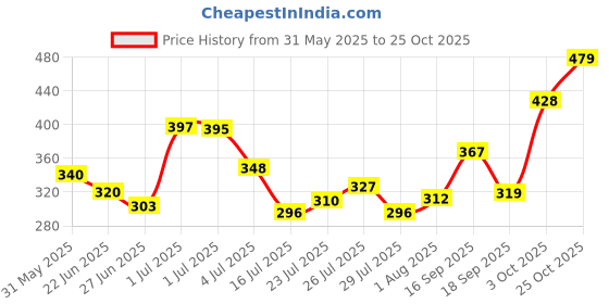 flipkart.com indus valley Bio Organic Indigo Powder and Henna Combo Pack For Black Hair Color indus valley Price History Graph from 31 May 2025 to 25 Oct 2025