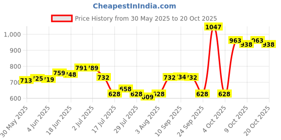 flipkart.com indus valley Bio Organic Olive Massage Oil Multipurpose Benefits For Skin & Hair Pack of 3 indus valley Price History Graph from 30 May 2025 to 20 Oct 2025
