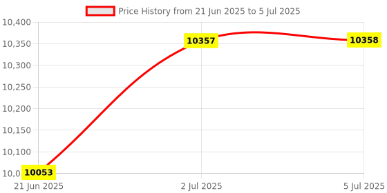 flipkart.com team office Bio-Park D01 Ai Base Face Recogntio Attendance Device Cloud Software(Face+Wi-Fi) Access Control, Time & Attendance team office Price History Graph from 21 Jun 2025 to 5 Jul 2025