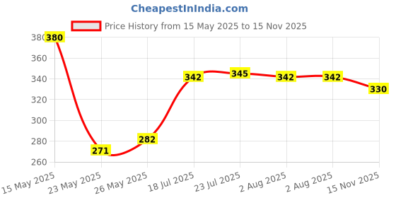 flipkart.com bio research center Fulvic Acid, For Plant Growth Manure, Potting Mixture bio research center Price History Graph from 15 May 2025 to 15 Nov 2025