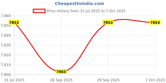 flipkart.com bio-rule Touchless Face Attendance Machine(Face=300+Finger=1000+Card=1000+Wi-Fi) 5 RFID Access Control, Time & Attendance bio-rule Price History Graph from 31 Jul 2025 to 6 Oct 2025