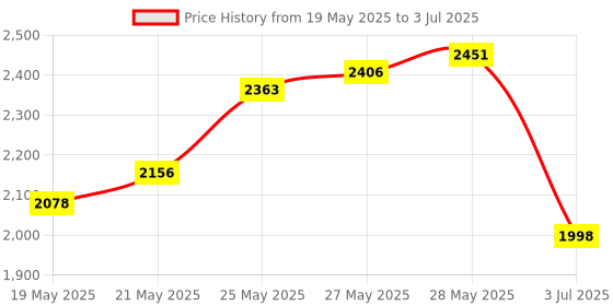 flipkart.com balrama Bio+ Universal Basket Premium Quality RO Water Filter Replacement Inline Filters pH/ORP Meter balrama Price History Graph from 19 May 2025 to 3 Jul 2025