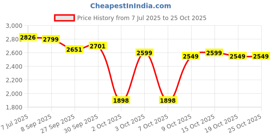 flipkart.com nutrabay BioAbsorb Whey Protein | India's 1st Fast Absorbing Whey with ProDiFi Blend Whey Protein nutrabay Price History Graph from 7 Jul 2025 to 25 Oct 2025