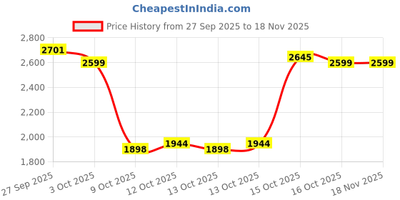 flipkart.com nutrabay BioAbsorb Whey Protein | India's 1st Fast Absorbing Whey with ProDiFi Blend Whey Protein nutrabay Price History Graph from 27 Sep 2025 to 18 Nov 2025