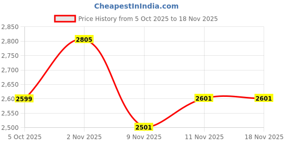 flipkart.com nutrabay BioAbsorb Whey Protein | India's 1st Fast Absorbing Whey with ProDiFi Blend Whey Protein nutrabay Price History Graph from 5 Oct 2025 to 18 Nov 2025
