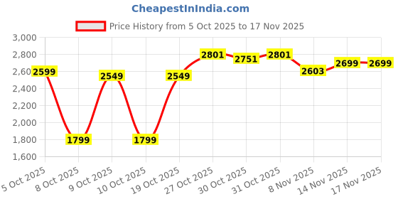 flipkart.com nutrabay BioAbsorb Whey Protein | India's 1st Fast Absorbing Whey with ProDiFi Blend Whey Protein nutrabay Price History Graph from 5 Oct 2025 to 17 Nov 2025