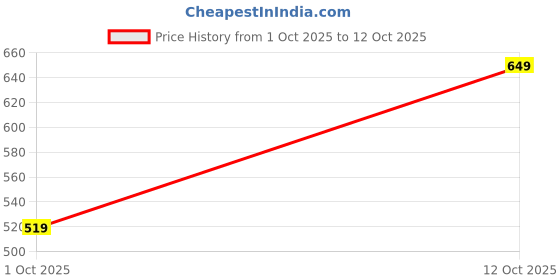 flipkart.com oziva Bioactive Gluta Fizzy (Strawberry) & ACV Moringa(Green Apple)To Control Cravings oziva Price History Graph from 1 Oct 2025 to 12 Oct 2025