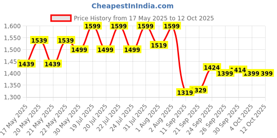 flipkart.com oziva Bioactive Gluta Fizzy (Strawberry & Orange)To Reduce Pigmentation,5 Antioxidants oziva Price History Graph from 17 May 2025 to 12 Oct 2025