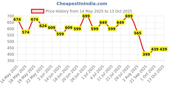 flipkart.com oziva Bioactive Gluta Fizzy (Strawberry Swirl) To Reduce Pigmentation, 5 Antioxidants oziva Price History Graph from 14 May 2025 to 12 Oct 2025