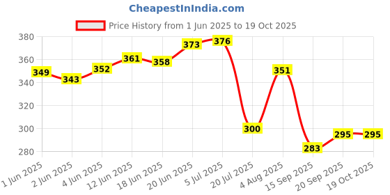 flipkart.com Biobags Price History Graph from 1 Jun 2025 to 19 Oct 2025