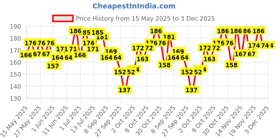 flipkart.com biocare papaya scrub enriched with Vitamin E, Glycerin & Aloe veraScrub biocare Price History Graph from 15 May 2025 to 3 Dec 2025