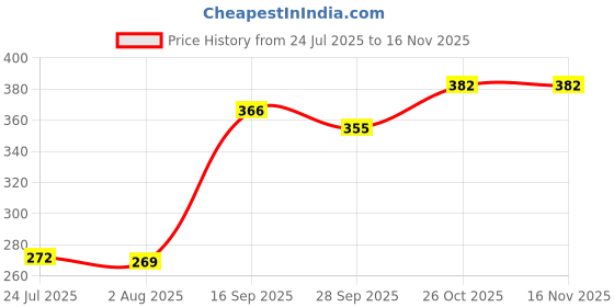 flipkart.com ruseela Biocomposite Ramekin Bowl Eco Bioware Cereal & Snack Bowl Set ruseela Price History Graph from 24 Jul 2025 to 16 Nov 2025