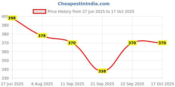 flipkart.com biocule Forever Young Under Eye Cream for Dark Circles, Puffiness, Fine Lines & Wrinkles biocule Price History Graph from 27 Jun 2025 to 16 Oct 2025