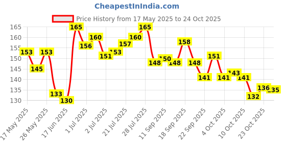 flipkart.com tulips biodegradable Cotton Buds in a Paper Stick 200 Jar tulips Price History Graph from 17 May 2025 to 24 Oct 2025