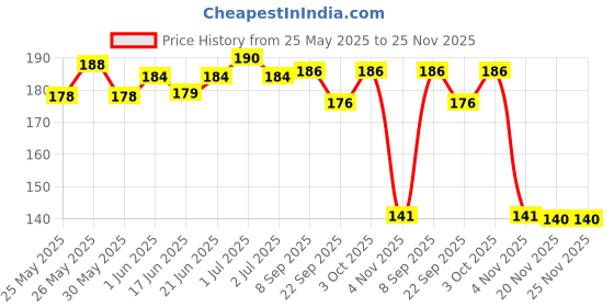 flipkart.com mildcares Biodegradable Disposable Bags for Disposal of Tampons, Condoms, and Pantyliner Sanitary Pad mildcares Price History Graph from 25 May 2025 to 24 Nov 2025