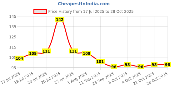 flipkart.com shop & shoppee Biodegradable Disposable Wooden Fruit Mini Fork for Snacks, Cocktail Picks Disposable Wooden Dessert Fork, Fruit Fork, Salad Fork, Baby Fork Set shop & shoppee Price History Graph from 17 Jul 2025 to 27 Oct 2025