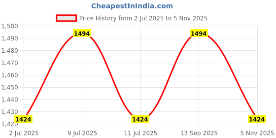 flipkart.com bioderma Atoderm Huile de douche Cleansing Oil bioderma Price History Graph from 2 Jul 2025 to 5 Nov 2025