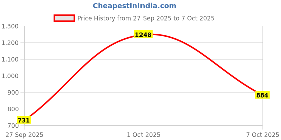 flipkart.com bioderma Node Shampooing - Non-Detergent Fluid Shampoo Cleanses, Respects and Protects bioderma Price History Graph from 27 Sep 2025 to 7 Oct 2025