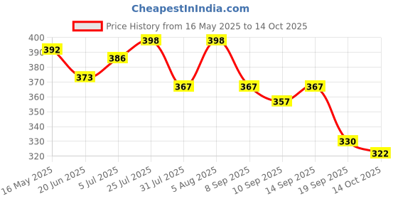 flipkart.com bioderma Sebium H2O Purifying Micellar Cleansing Water and Makeup Removing Solution for Combination to Oily Skin Makeup Remover bioderma Price History Graph from 16 May 2025 to 14 Oct 2025