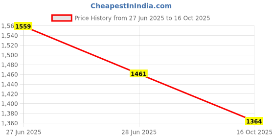 flipkart.com Bioderma Sebium Pore Refiner Corrective Care Cream Combination To Oily Skin Price History Graph from 27 Jun 2025 to 16 Oct 2025