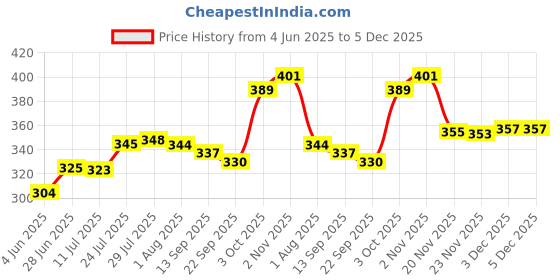 flipkart.com biodis Pack of 100 Paper Ripple Paper Cups with Wooden Stirrers Mug for Coffee, Tea 150ml biodis Price History Graph from 4 Jun 2025 to 5 Dec 2025