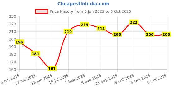 flipkart.com biofaith Jawsmith Anticavity Toothpaste Toothpaste biofaith Price History Graph from 3 Jun 2025 to 6 Oct 2025