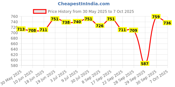 flipkart.com bioflex SI eye patch regular size 6.8cm X 8.0cm 20 Sheet bioflex Price History Graph from 30 May 2025 to 7 Oct 2025