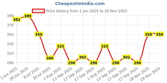flipkart.com biofresh Herbals Pedicure Manicure Rose Spa Kit for Refreshing Hand & Foot Care Kit biofresh Price History Graph from 1 Jun 2025 to 29 Nov 2025