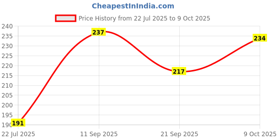 flipkart.com biofresh Vitamin C Under Eye Gel Contain Caffeine & Cucumber for Puffiness & Dark Circles biofresh Price History Graph from 22 Jul 2025 to 9 Oct 2025