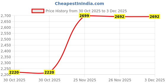 flipkart.com speedo Biofuse Rift Goggles speedo Price History Graph from 30 Oct 2025 to 2 Dec 2025
