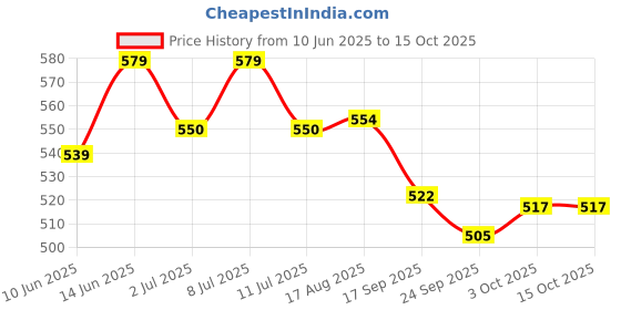 flipkart.com biogain lifesciences 1 ml Water Trough biogain lifesciences Price History Graph from 10 Jun 2025 to 14 Oct 2025