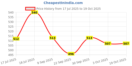 flipkart.com biogain lifesciences 100 g Water Trough biogain lifesciences Price History Graph from 17 Jul 2025 to 18 Oct 2025