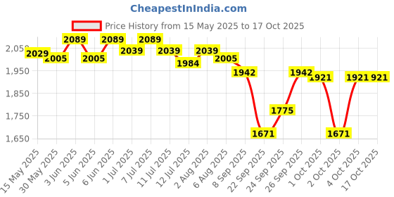 flipkart.com biogain lifesciences 5ml Cattle Syringe Gun Adjustable and Syringe Injection Blue biogain lifesciences Price History Graph from 15 May 2025 to 16 Oct 2025
